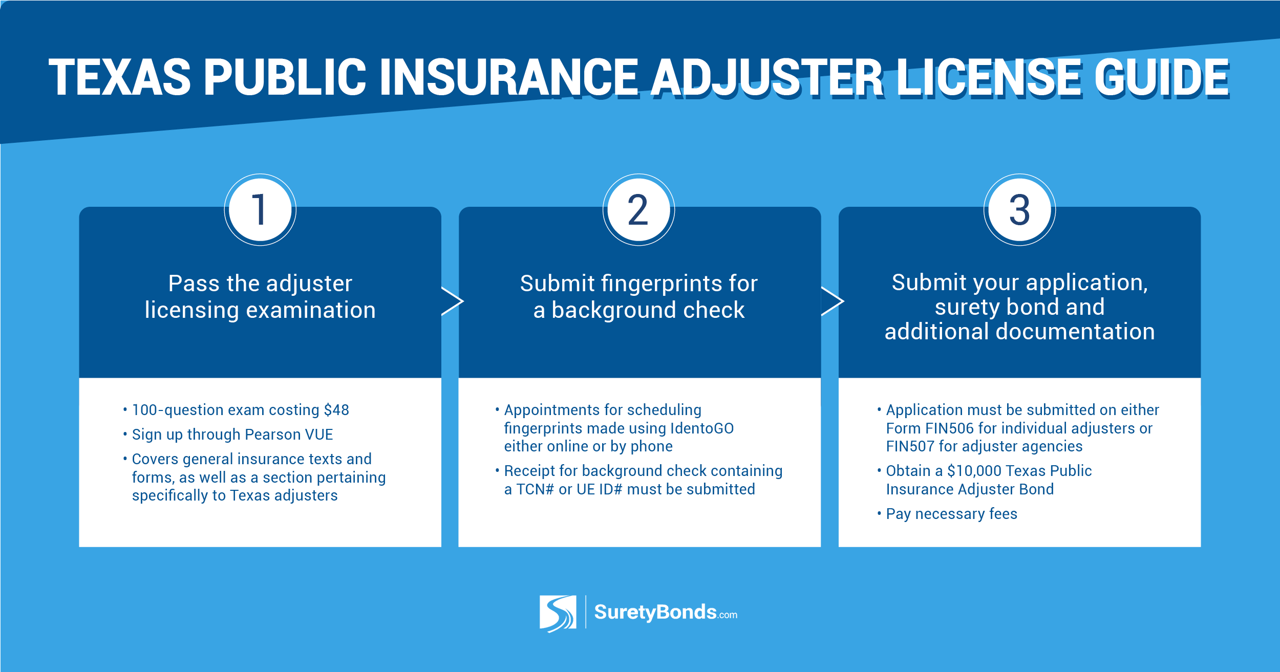 Texas Public Insurance Adjuster Licensing | Surety Bond Insider